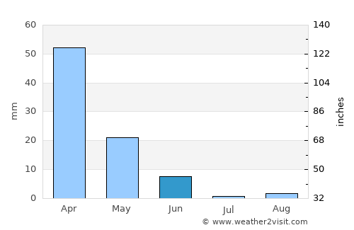 Duraykīsh average rain in June
