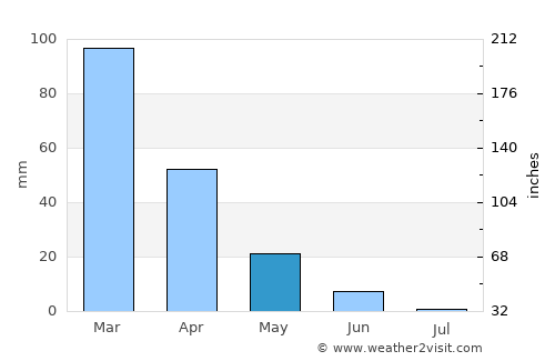 Duraykīsh average rain in May