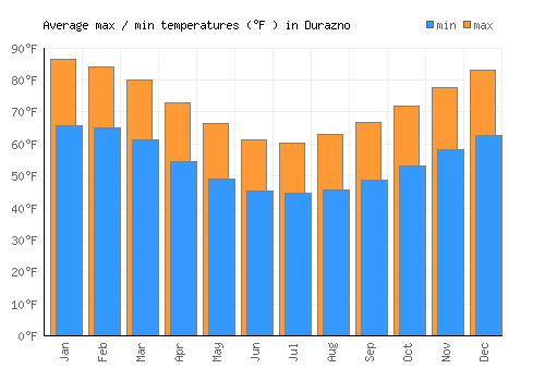 Durazno average minimum / maximum temperatures (Fahrenheit)