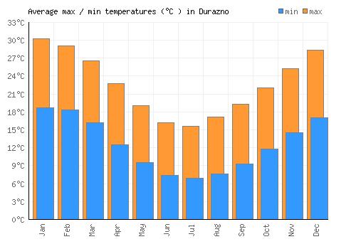 Durazno average minimum / maximum temperatures (Celsius)