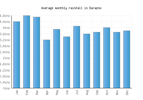 Durazno monthly rainfall chart (inches)