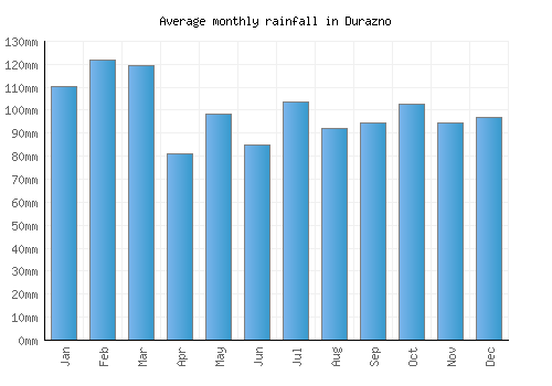 Durazno monthly rainfall chart (mm)