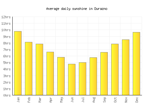 Durazno average daily sunshine chart