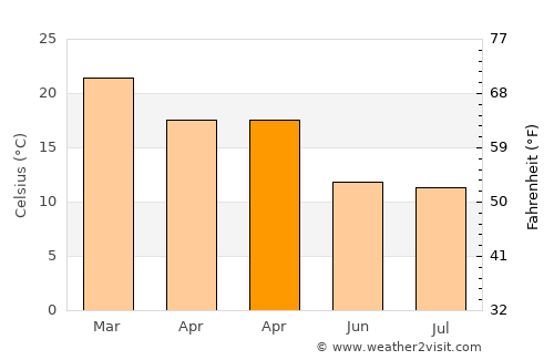Durazno average temperature in April