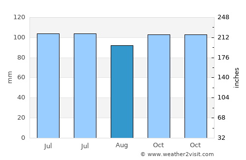Durazno average rain in August