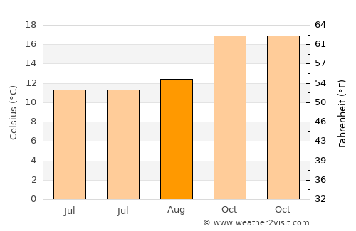 Durazno average temperature in August