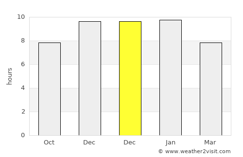 Durazno average rain in December