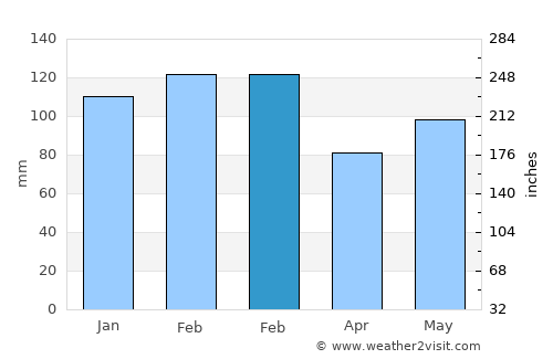 Durazno average rain in February