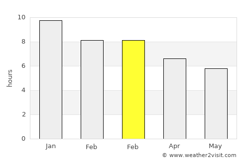 Durazno average rain in February