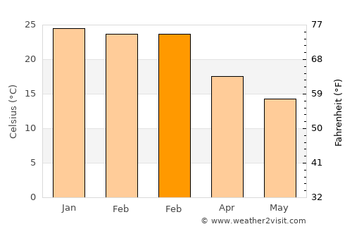 Durazno average temperature in February