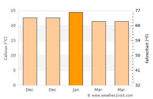 Durazno average temperature in January