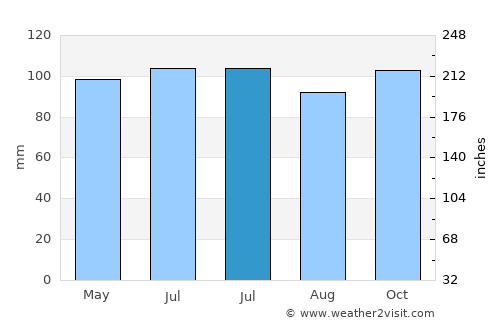 Durazno average rain in July