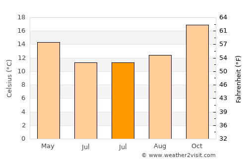 Durazno average temperature in July