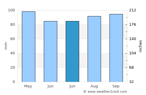 Durazno average rain in June