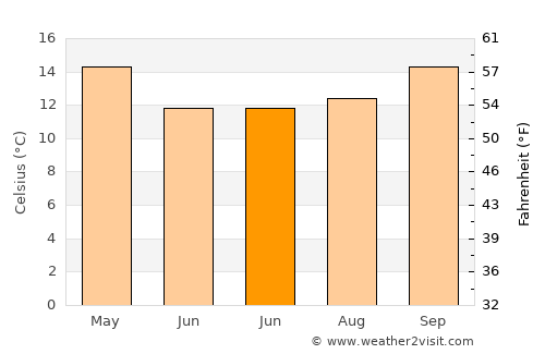 Durazno average temperature in June