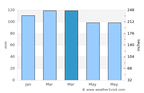 Durazno average rain in March
