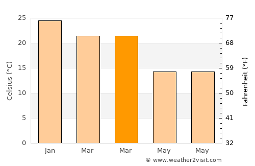 Durazno average temperature in March