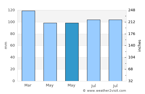 Durazno average rain in May