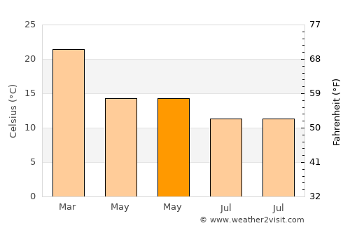 Durazno average temperature in May