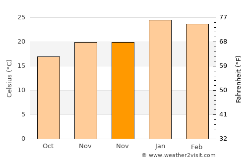 Durazno average temperature in November
