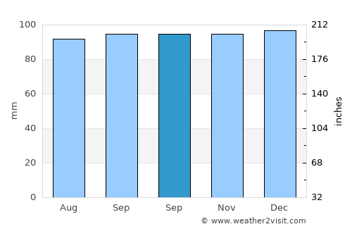 Durazno average rain in September