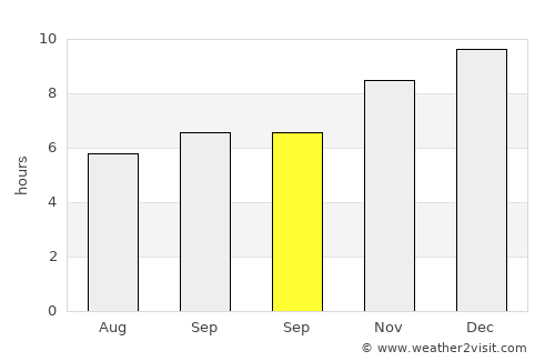 Durazno average rain in September