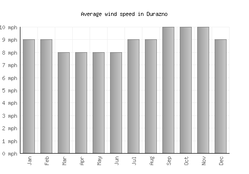 Durazno average winspeed by month (mph)