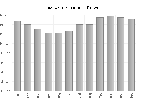 Durazno average winspeed by month (km/h)