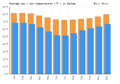 Durban average minimum / maximum temperatures (Fahrenheit)