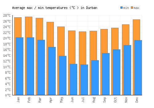 Durban average minimum / maximum temperatures (Celsius)