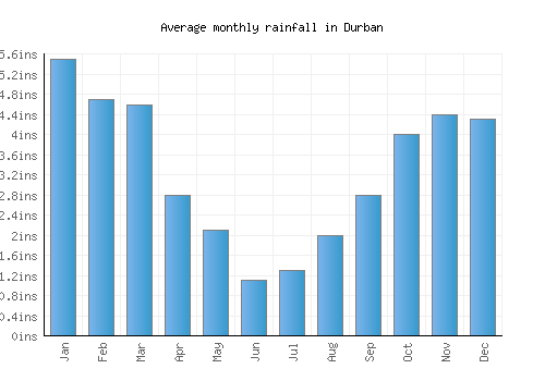 Durban monthly rainfall chart (inches)