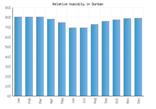 Durban relative humidity averages