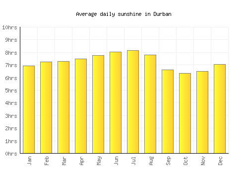 Durban average daily sunshine chart