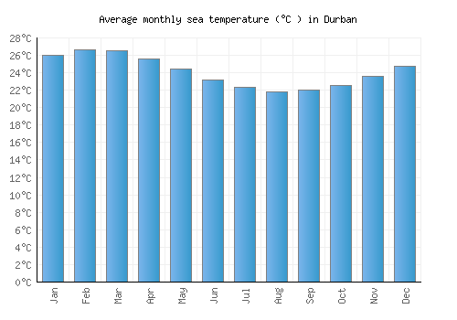 Durban average sea temperature chart (Celsius)