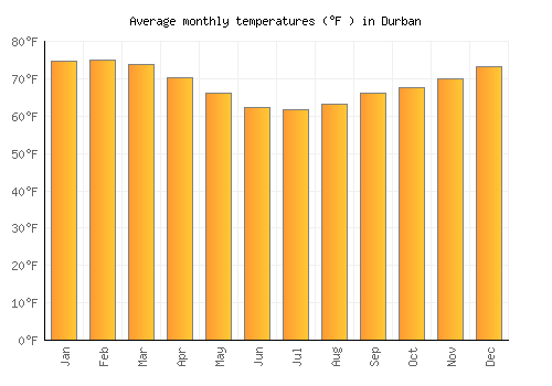 Durban average temperature chart (Fahrenheit)