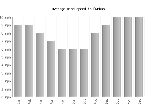 Durban average winspeed by month (mph)