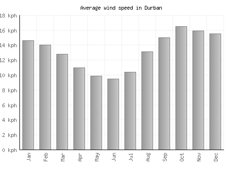 Durban average winspeed by month (km/h)