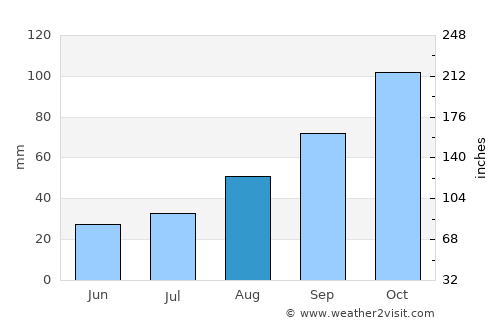 Durban average rain in August