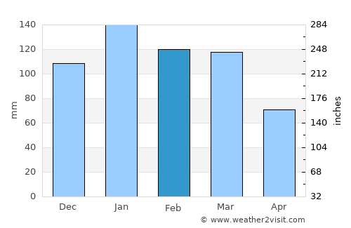 Durban average rain in February