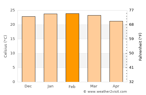 Durban average temperature in February