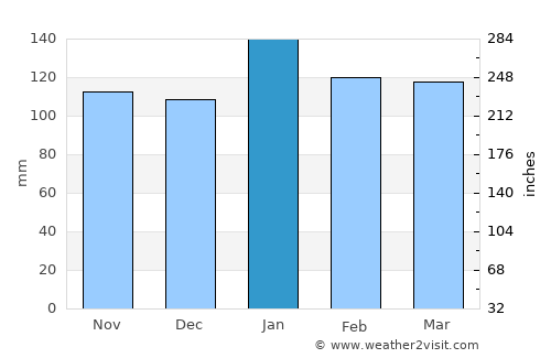 Durban average rain in January