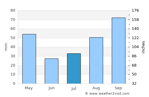 Durban average rain in July