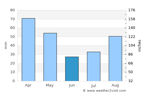 Durban average rain in June