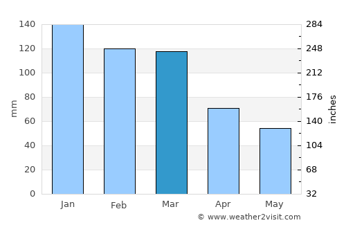 Durban average rain in March