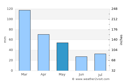 Durban average rain in May