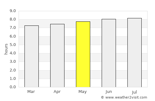 Durban average rain in May