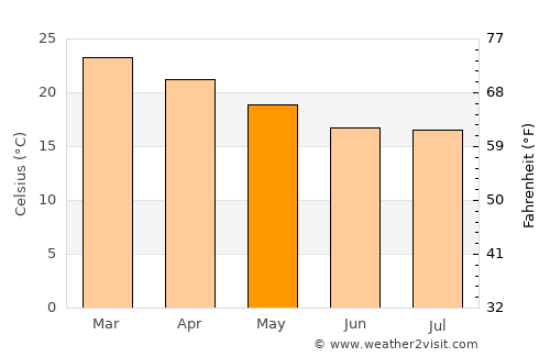 Durban average temperature in May