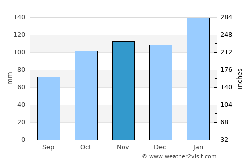 Durban average rain in November