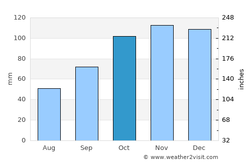Durban average rain in October