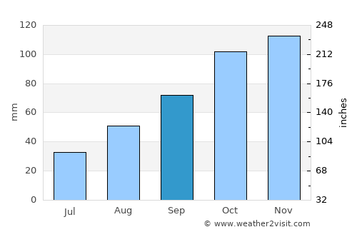 Durban average rain in September
